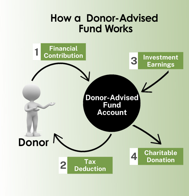 How a Donor-Advised Fund Works